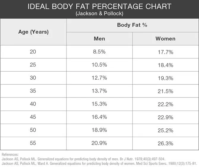 In deze tabel kun je zien wat voor jou een gezond vetpercentage is.